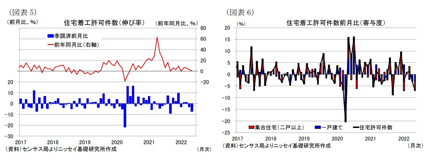 （図表5）住宅着工許可件数（伸び率）/（図表6）住宅着工許可件数前月比（寄与度）