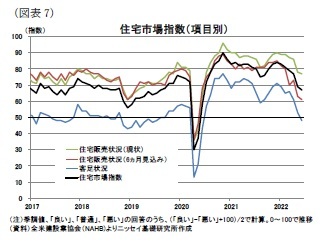 （図表7）住宅市場指数（項目別）