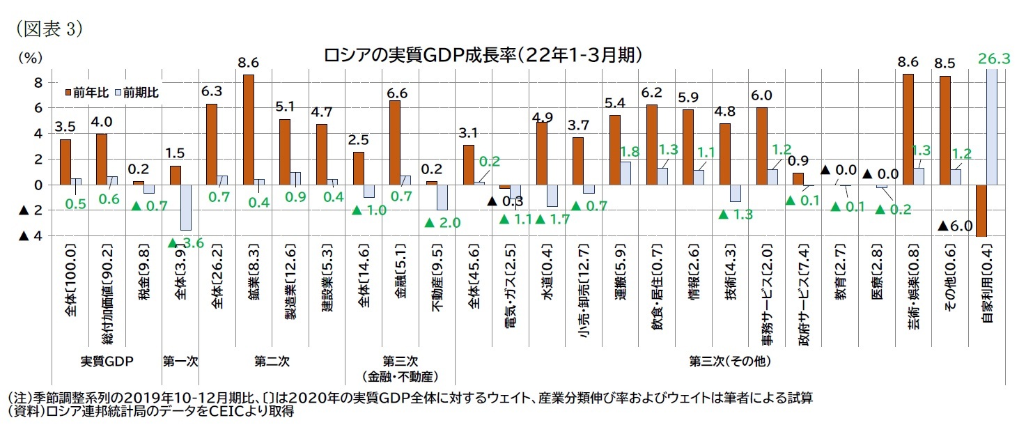 （図表3）ロシアの実質ＧＤＰ成長率（22年1-3月期）