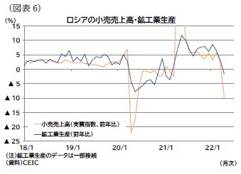 (図表6)ロシアの小売売上高・鉱工業生産