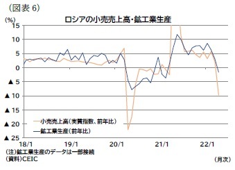 （図表6）ロシアの小売売上高・鉱工業生産