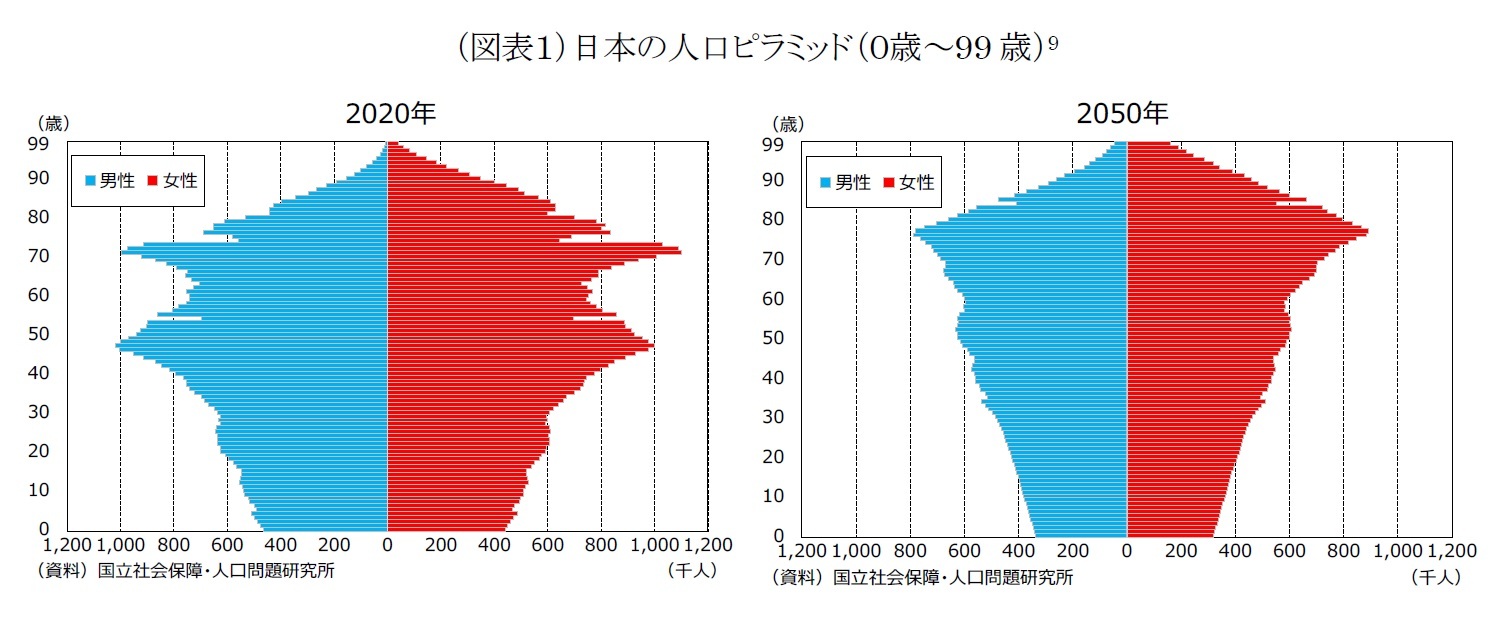 （図表１）日本の人口ピラミッド（０歳～99 歳）