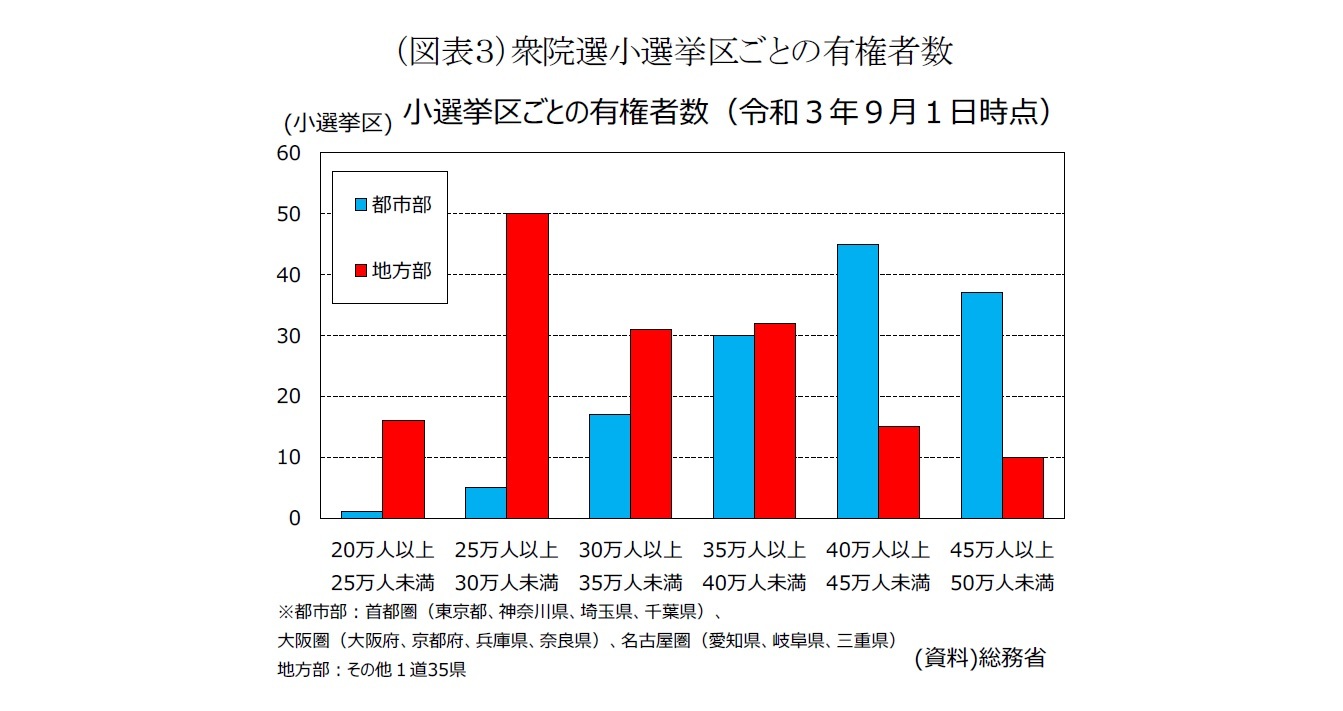 （図表３）衆院選小選挙区ごとの有権者数