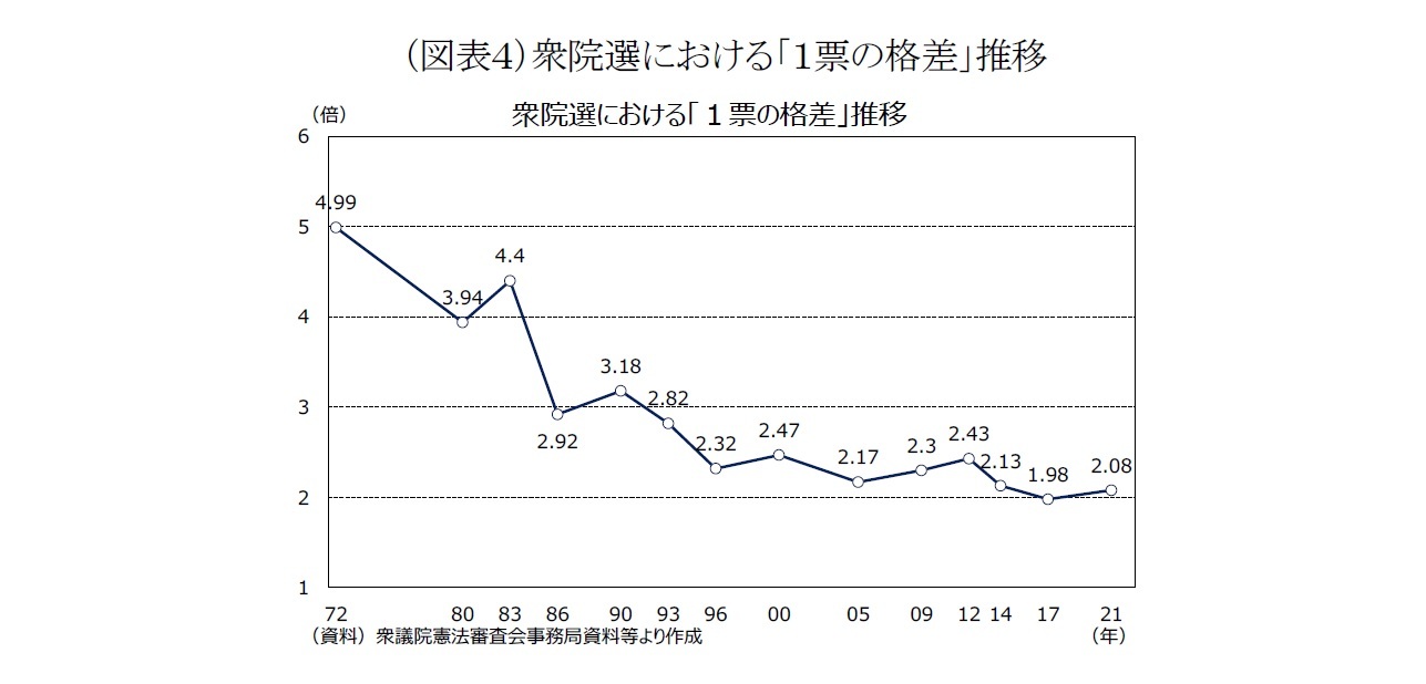 （図表４）衆院選における「１票の格差」推移