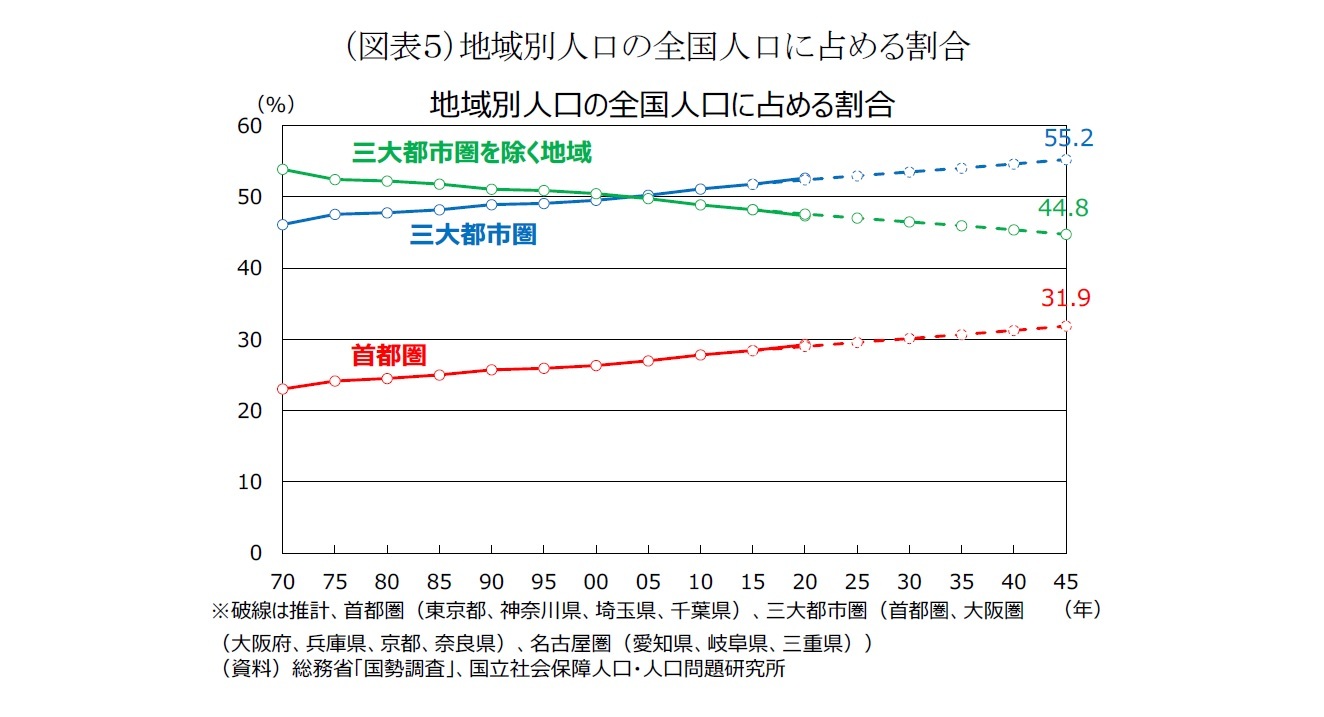（図表５）地域別人口の全国人口に占める割合