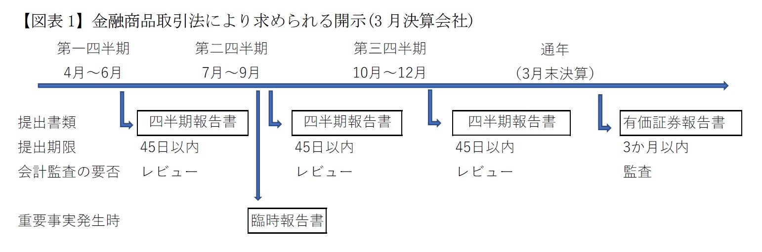 【図表1】金融商品取引法により求められる開示(3月決算会社)