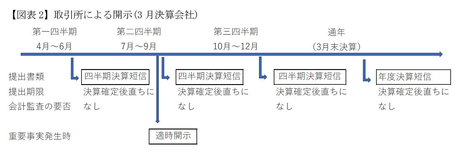 【図表2】取引所による開示(3月決算会社)