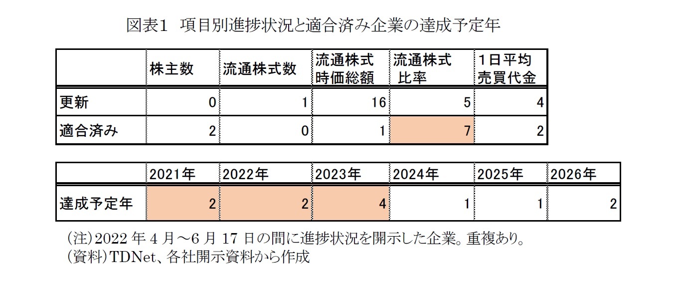 図表１　項目別進捗状況と適合済み企業の達成予定年