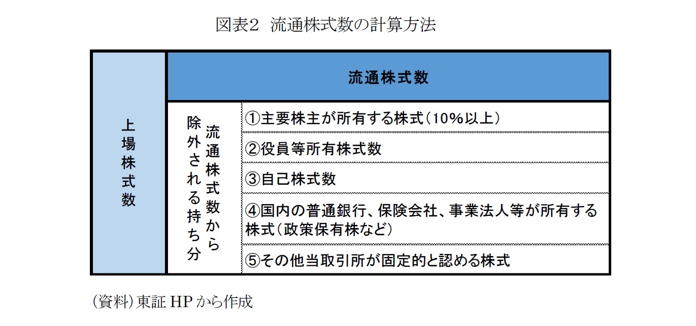 図表２　流通株式数の計算方法