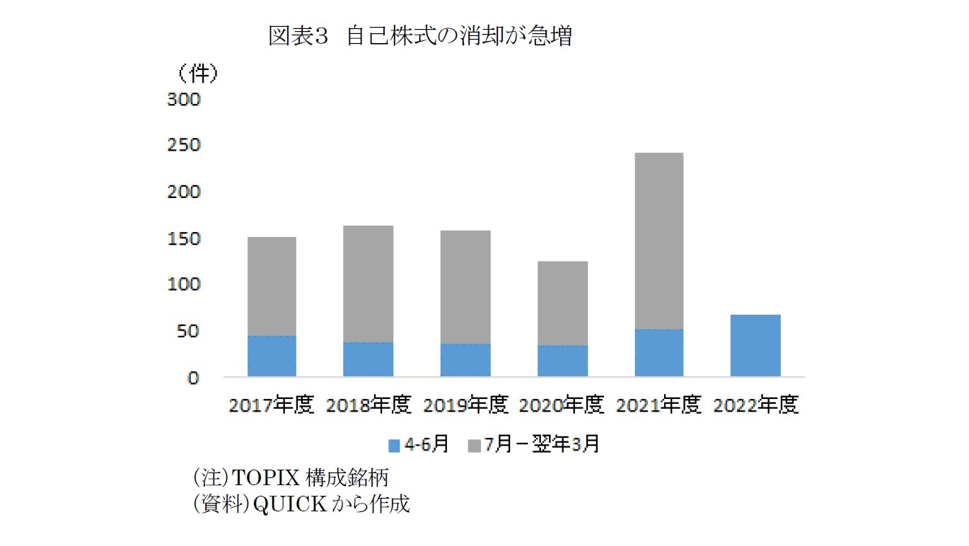 図表３　自己株式の消却が急増
