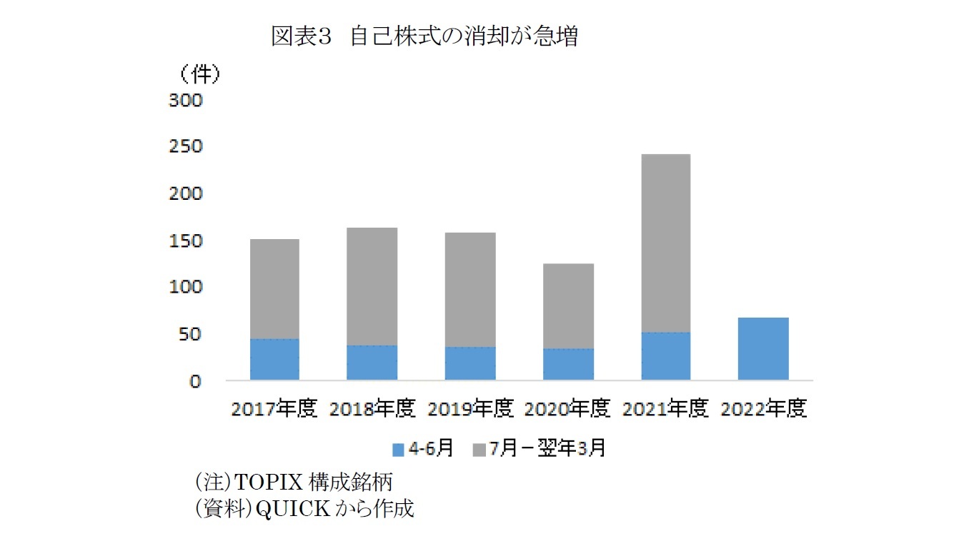 図表3 自己株式の消却が急増
