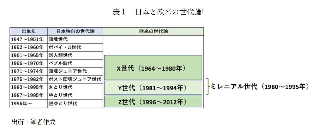 表１　日本と欧米の世代論