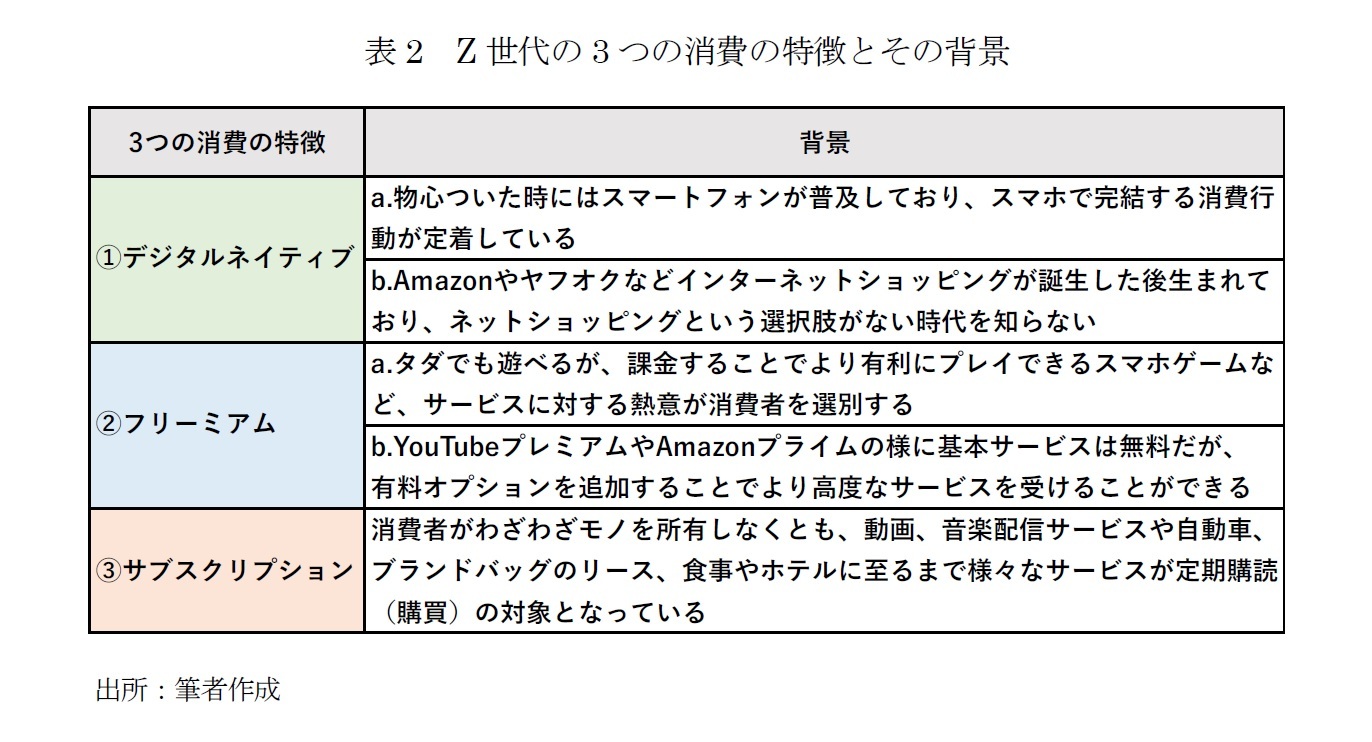 表2　Z世代の3つの消費の特徴とその背景