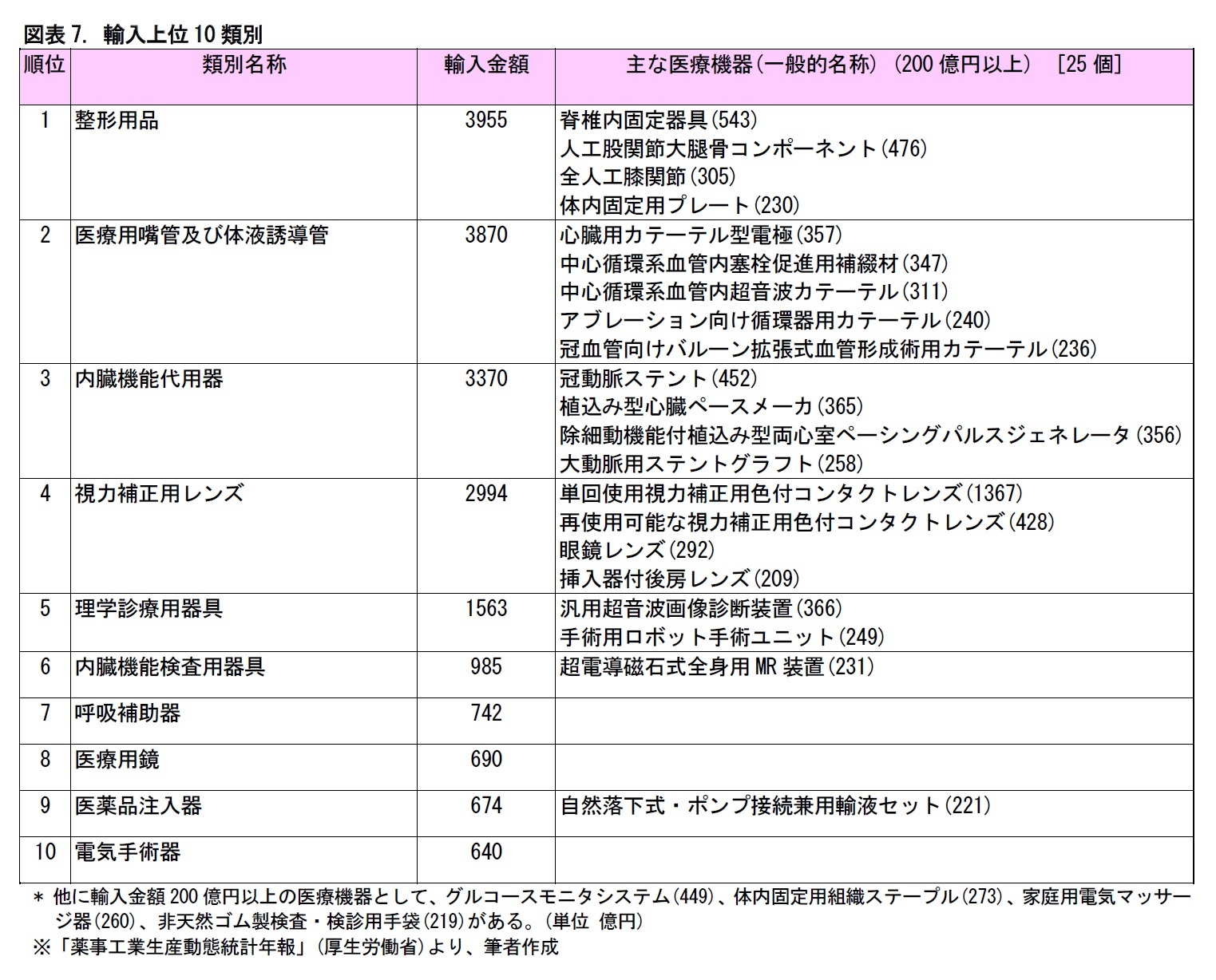 図表7. 輸入上位10類別