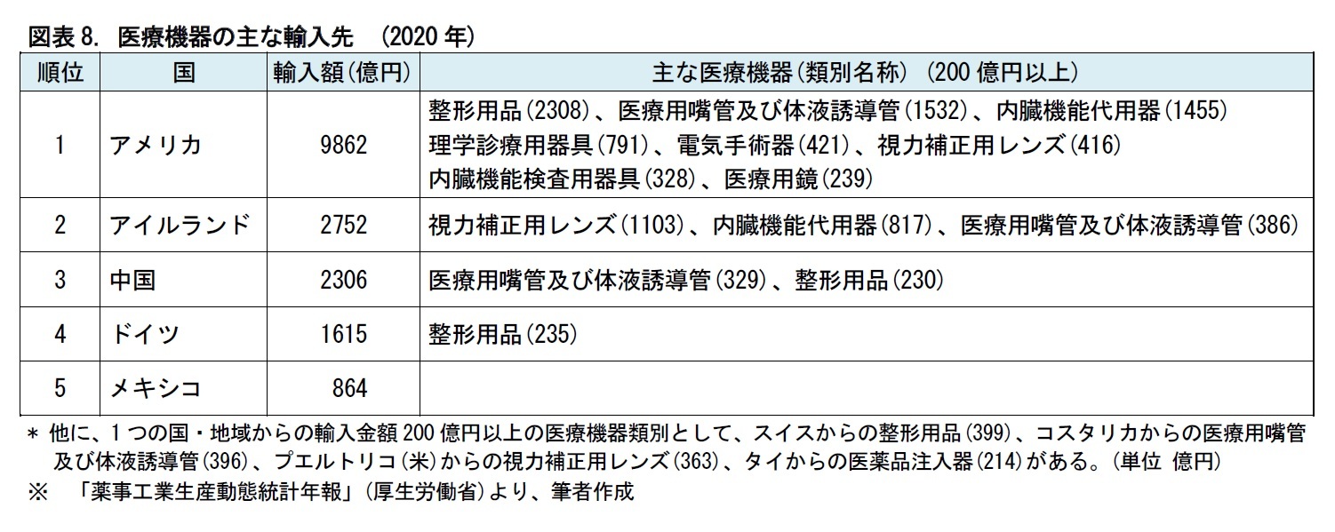 図表8. 医療機器の主な輸入先　(2020年)