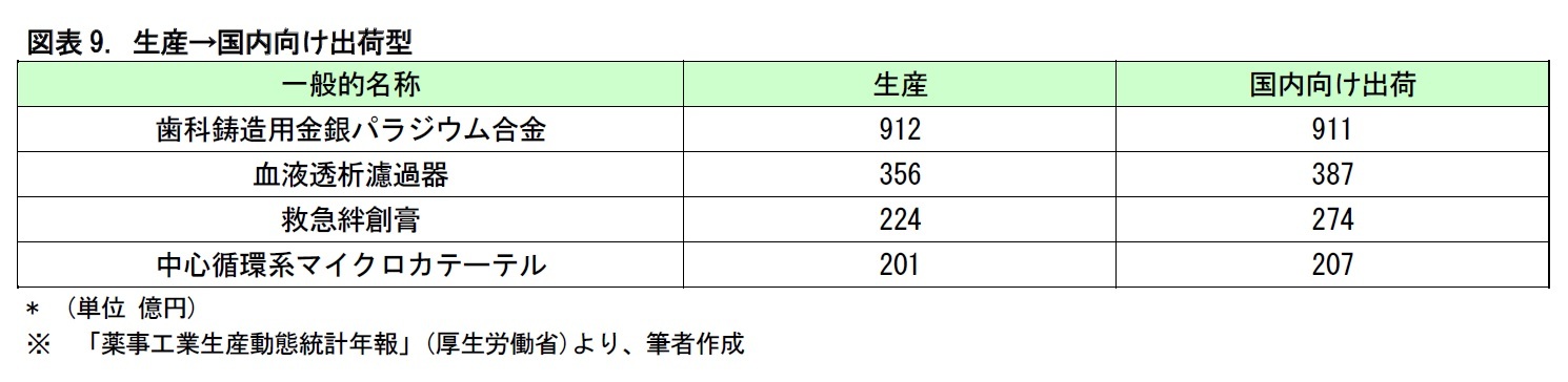 図表9. 生産→国内向け出荷型