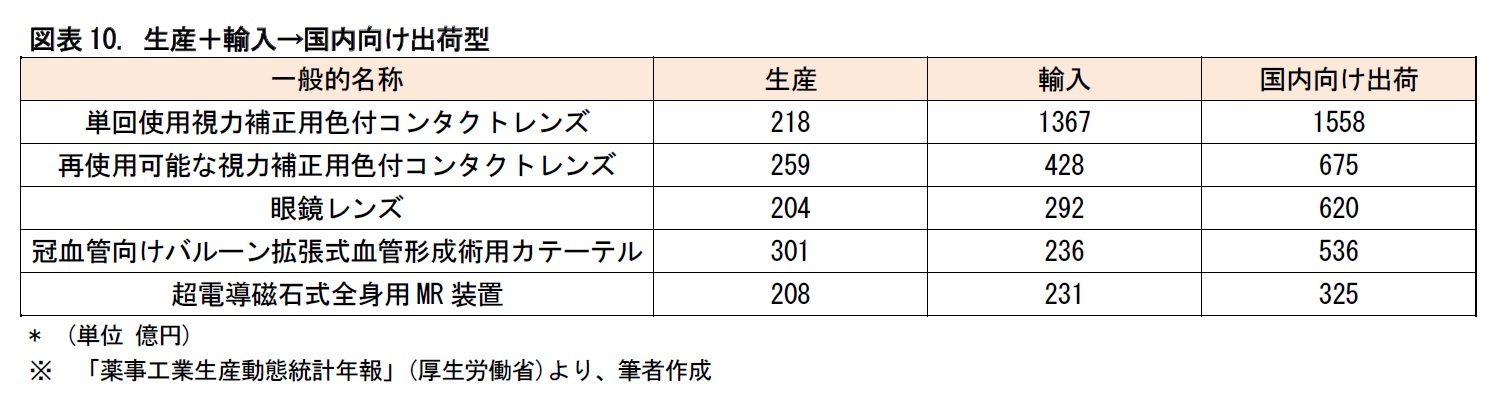 図表10. 生産＋輸入→国内向け出荷型