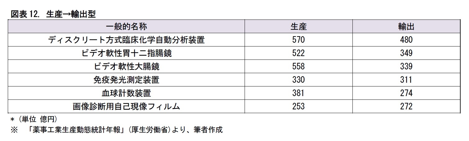 図表12. 生産→輸出型