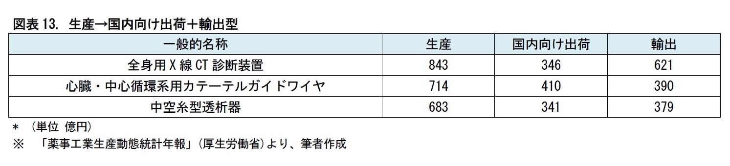図表13. 生産→国内向け出荷＋輸出型
