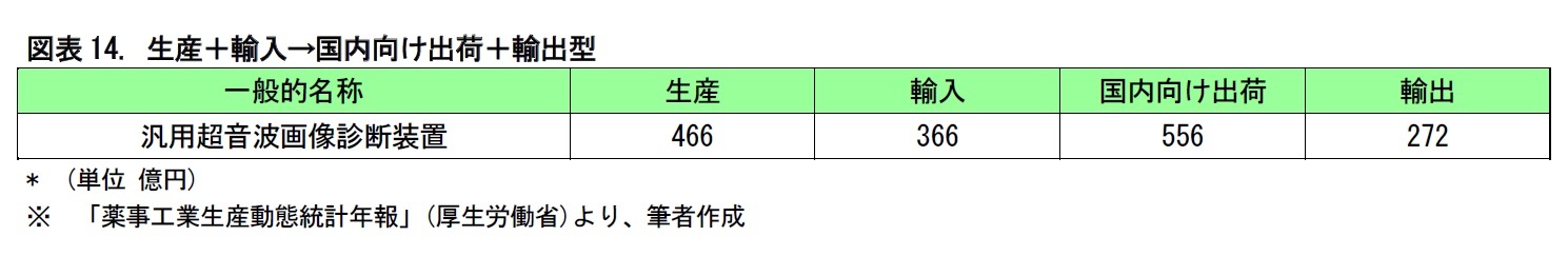 図表14. 生産＋輸入→国内向け出荷＋輸出型