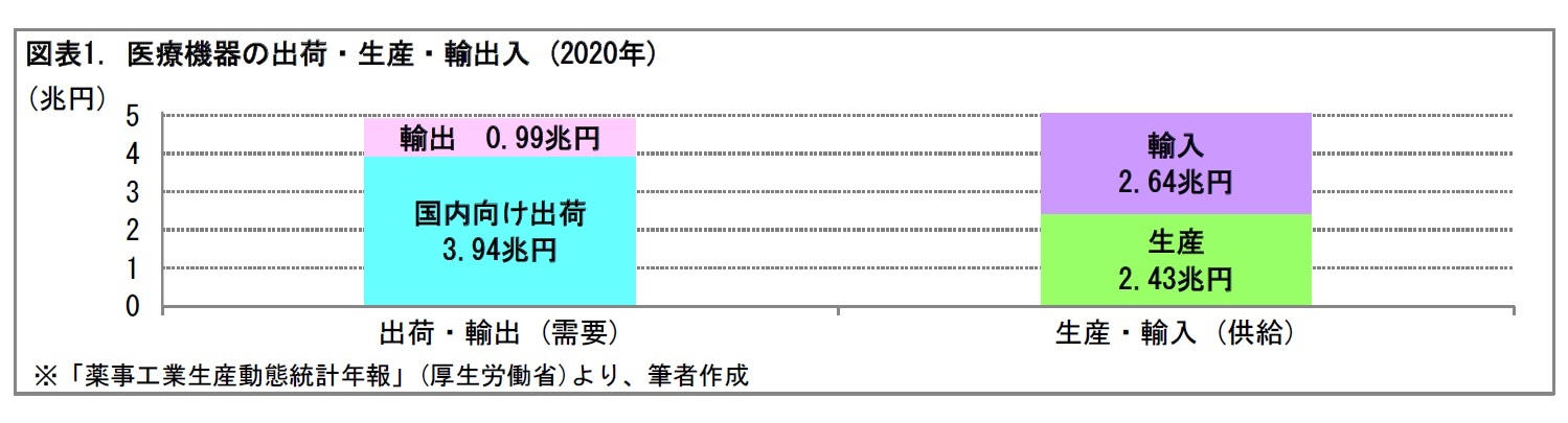 図表1. 医療機器の出荷・生産・輸出入 (2020年)