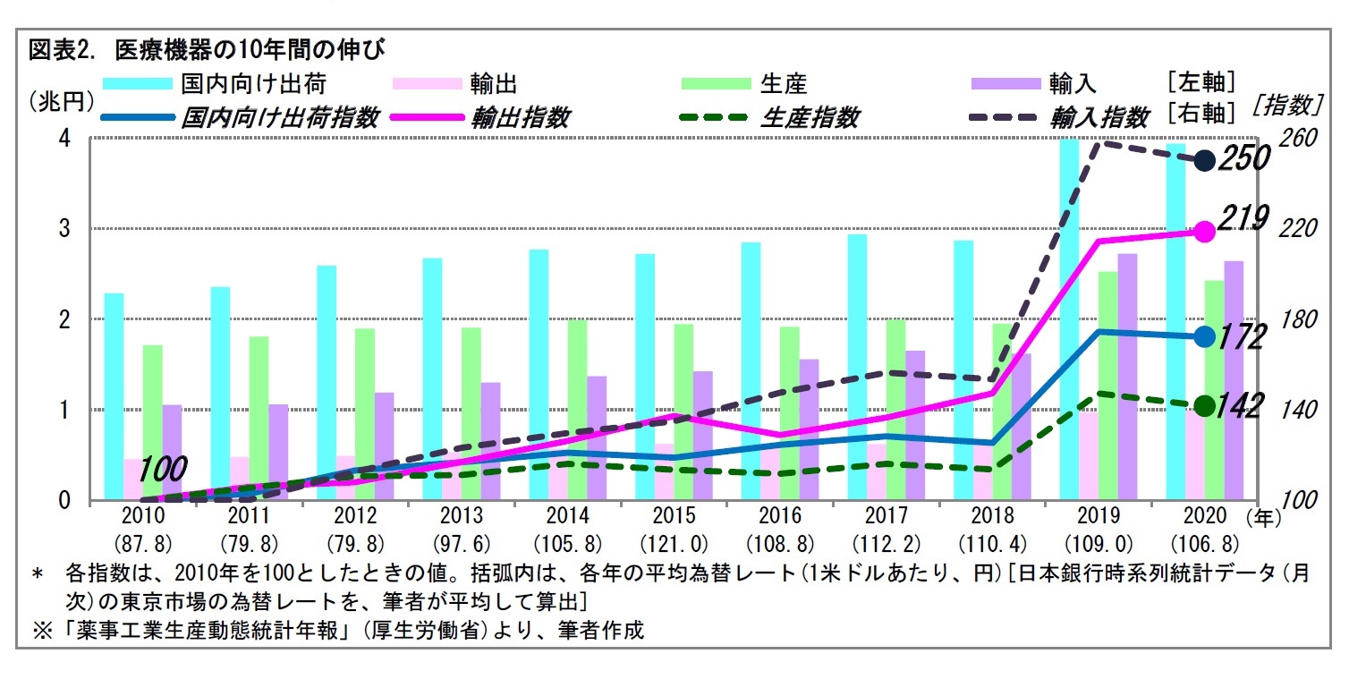 図表2. 医療機器の10年間の伸び