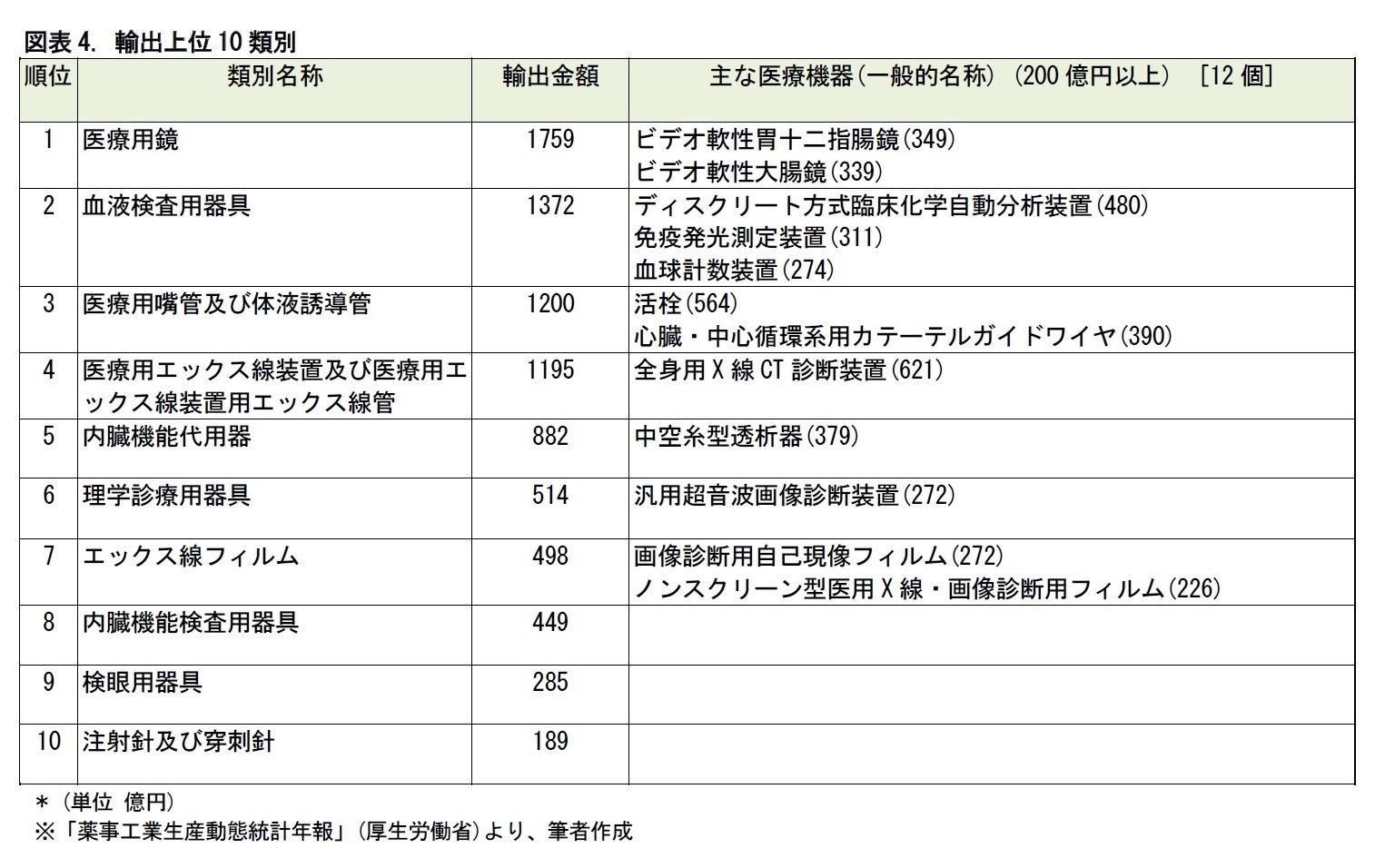 図表4. 輸出上位10類別