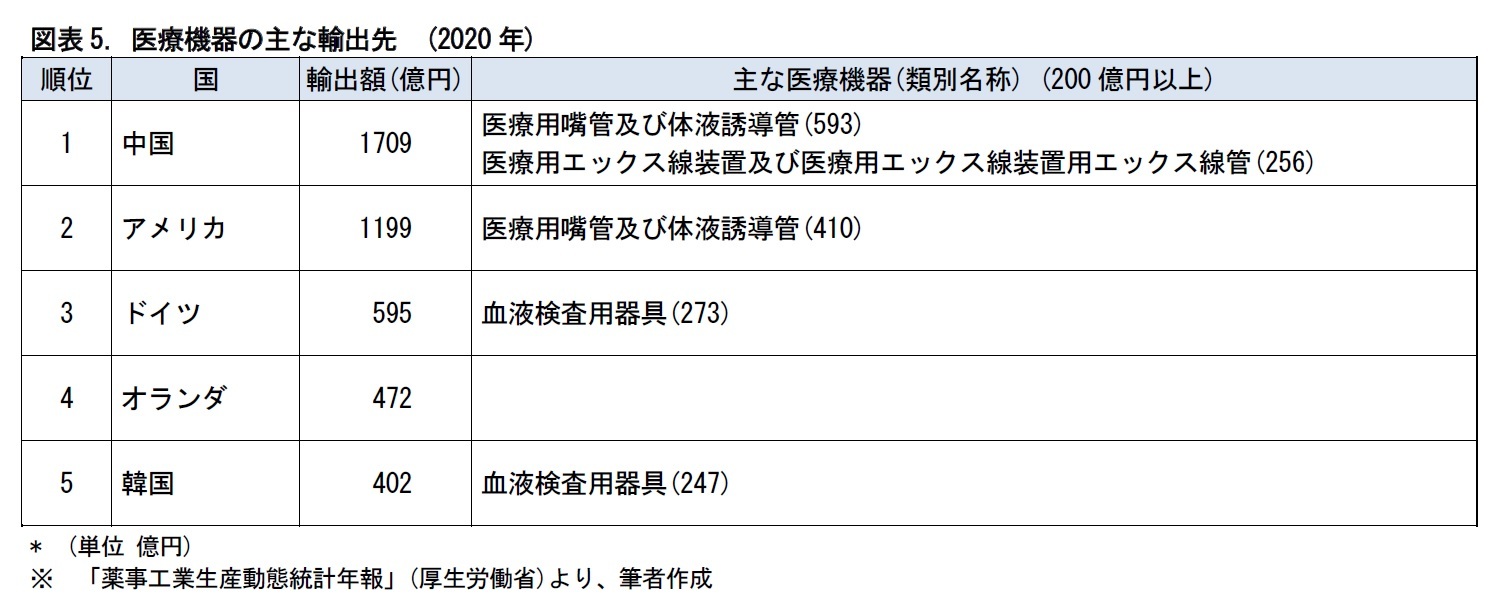 図表5. 医療機器の主な輸出先　(2020年)