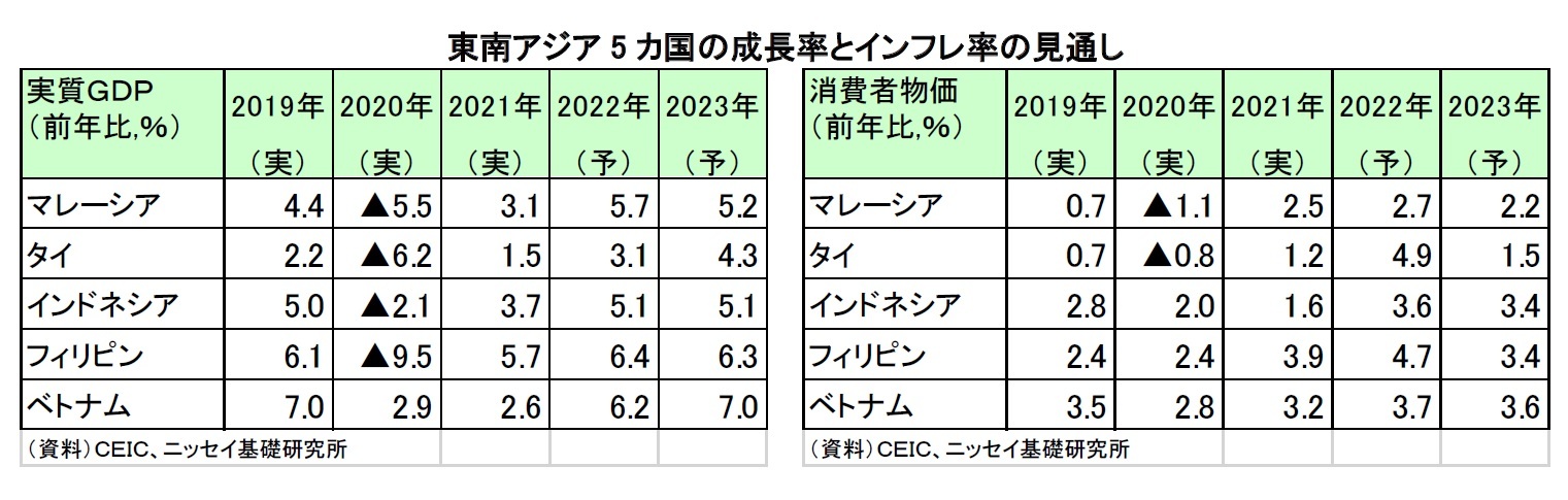東南アジア5 カ国の成長率とインフレ率の見通し