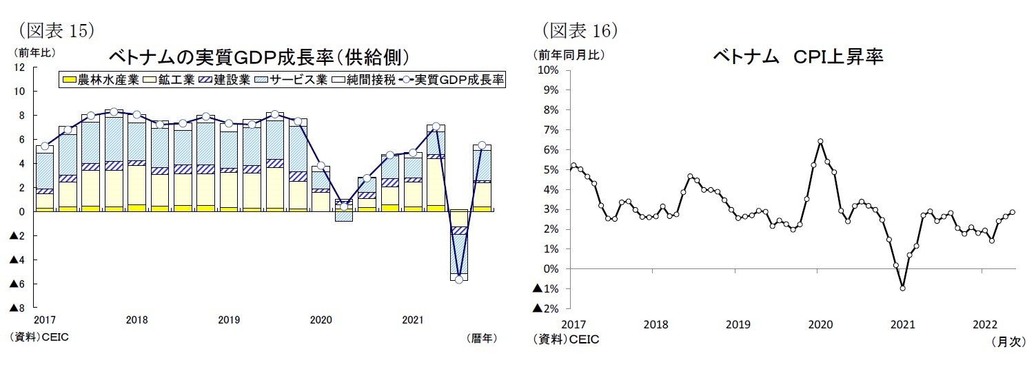 （図表15）ベトナムの実質ＧＤＰ成長率（供給側）/（図表16）ベトナムＣＰＩ上昇率