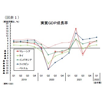 （図表１）実質ＧＤＰ成長率