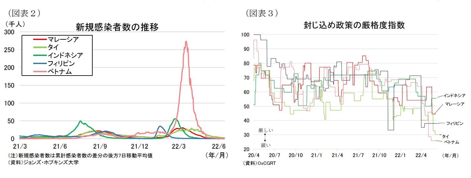 （図表２）新規感染者数の推移/（図表３）封じ込め政策の厳格度指数