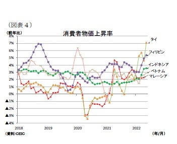 （図表４）消費者物価上昇率