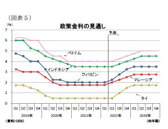 (図表5)政策金利の見通し