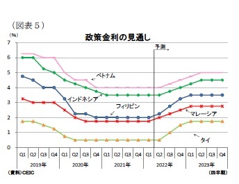 （図表５）政策金利の見通し