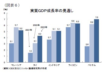 (図表6)実質GDP成長率の見通し