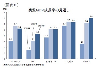 （図表６）実質ＧＤＰ成長率の見通し