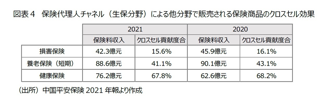 図表４　保険代理人チャネル（生保分野）による他分野で販売される保険商品のクロスセル効果