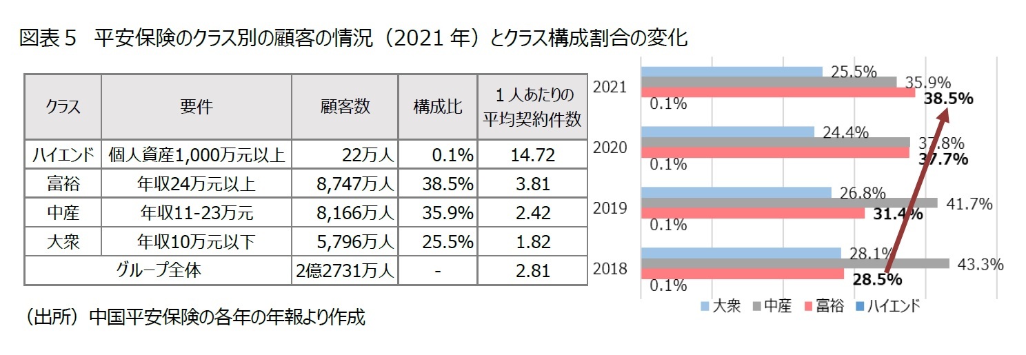 図表５　平安保険のクラス別の顧客の情況（2021年）とクラス構成割合の変化