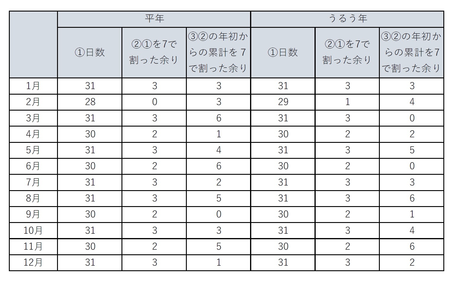 うるう年でない平年の場合とうるう年の①毎月の日数、②それを7で割った場合の余り、③その余りの年初からの累積を7で割った余りの表