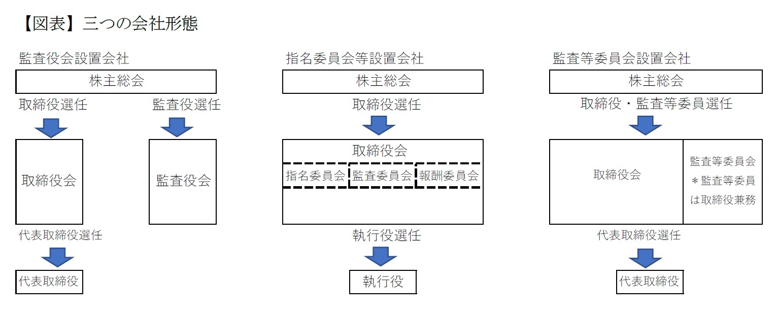 【図表】三つの会社形態