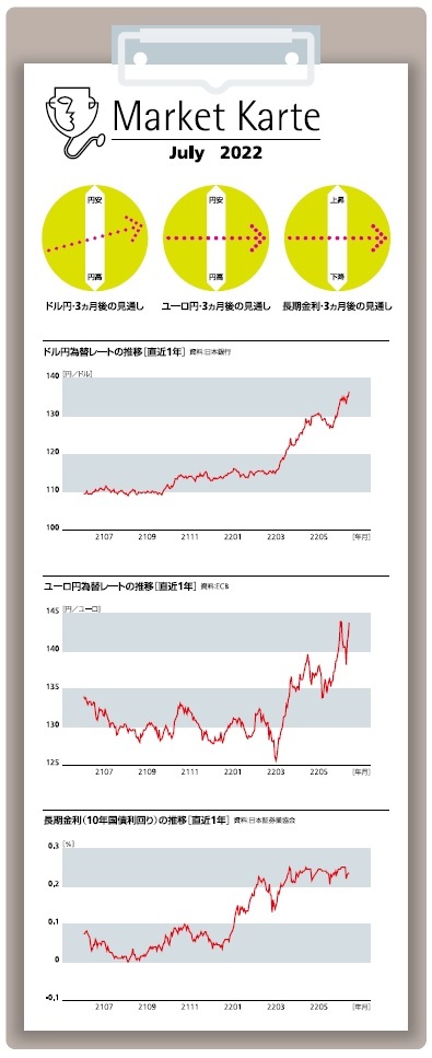 為替・金利 3ヶ月後の見通し