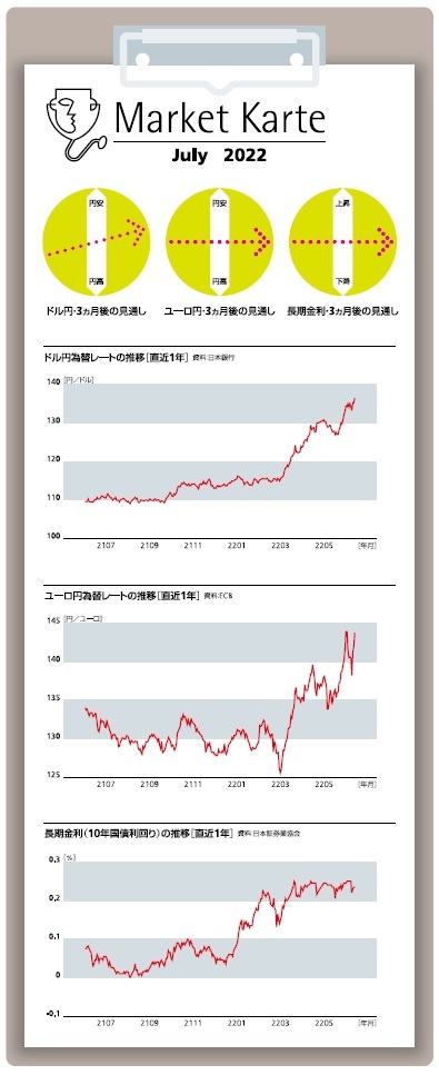 為替・金利　３ヶ月後の見通し