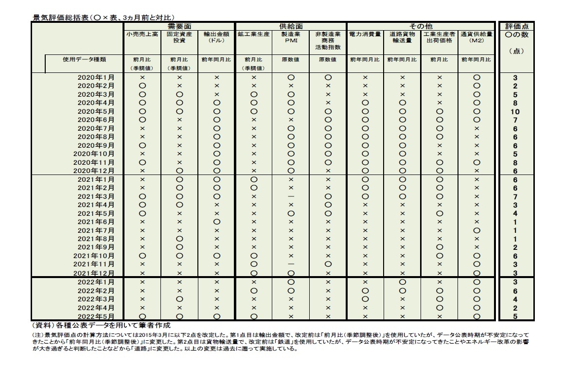 景気評価総括表(〇×表、3ヵ月前と対比)