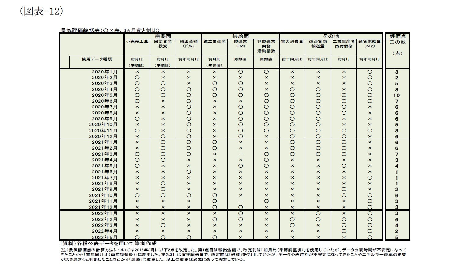 (図表-12)景気評価総括表(〇×表、3ヵ月前と対比)