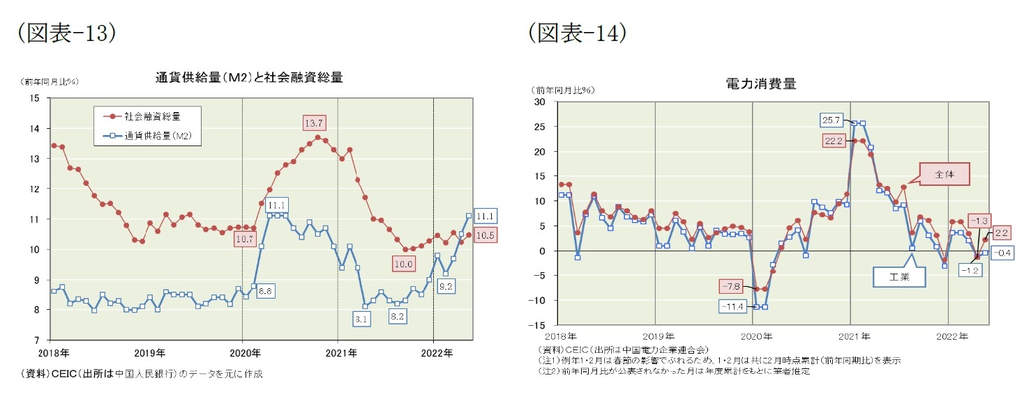 (図表-13)通貨供給量(M2)と社会融資総量/(図表-14)電力消費量