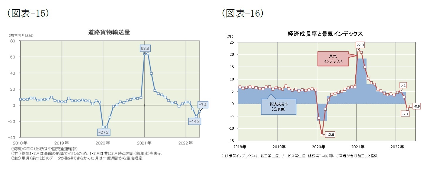 (図表-15)道路貨物輸送量/(図表-16)経済成長率とインデックス