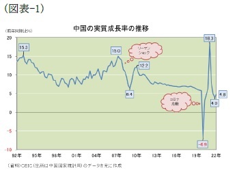(図表-1)中国の実質成長率の推移
