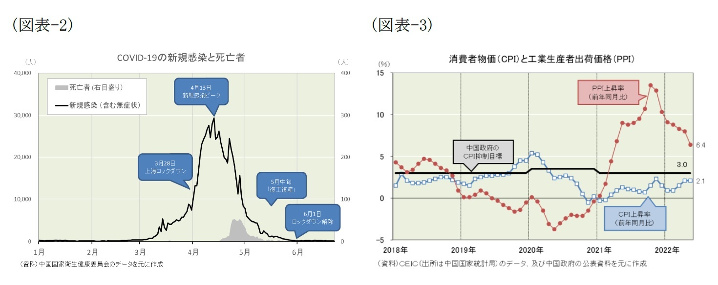 (図表-2)COVID-19の新規感染者と志望者/(図表-3)消費者物価(CPI)と工業生産者出荷価格(PPI)