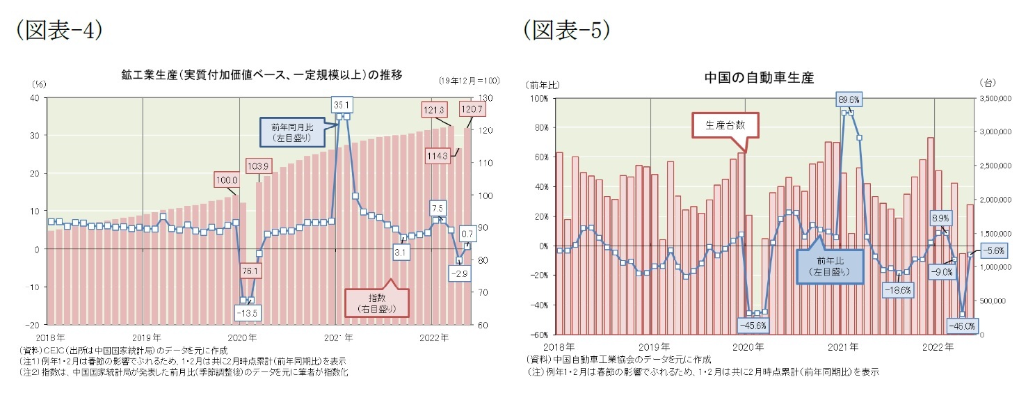 (図表-4)鉱工業生産(実質付加価値ベース、一定規模以上)の推移/(図表-5)中国の自動車生産